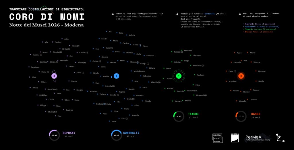 Tracciare costellazione di significato. Coro di nomi